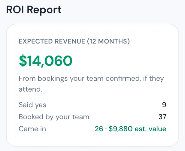 RecallQ's ROI report for a demo practice: expected revenue from bookings your team confirmed, with counts of patients who said yes, were booked and came in.